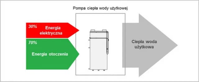 Co zamiast bojlera? Odkryj lepsze i tańsze opcje podgrzewania wody Co zamiast bojlera? Odkryj lepsze i tańsze opcje podgrzewania wody